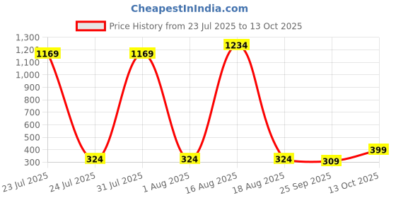 myntra.com REDEX UV Protected Cateye Sunglasses redex Price History Graph from 23 Jul 2025 to 13 Oct 2025