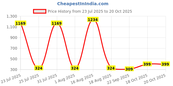 myntra.com REDEX Women Brown Lens & Black Other Sunglasses with redex Price History Graph from 23 Jul 2025 to 20 Oct 2025