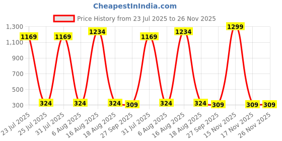 myntra.com REDEX Women Full Rim Rectangle Sunglasses redex Price History Graph from 23 Jul 2025 to 25 Nov 2025