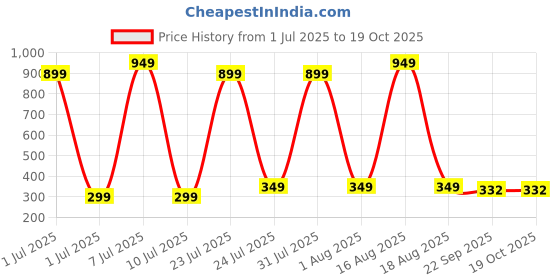 myntra.com REDEX Women Square Sunglasses With UV Protected Lens SN-22-Black redex Price History Graph from 1 Jul 2025 to 17 Oct 2025