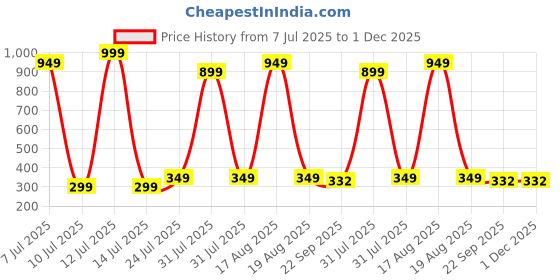 myntra.com REDEX Women Square Sunglasses with UV Protected Lens SN-24 redex Price History Graph from 7 Jul 2025 to 1 Dec 2025