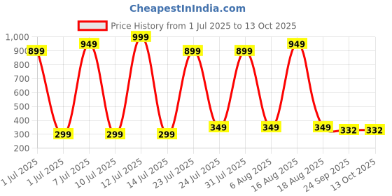 myntra.com REDEX Women Square With UV Protected Lens Sunglasses SN-13 redex Price History Graph from 1 Jul 2025 to 13 Oct 2025