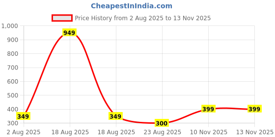 myntra.com REDEX Women Sunglasses redex Price History Graph from 2 Aug 2025 to 12 Nov 2025