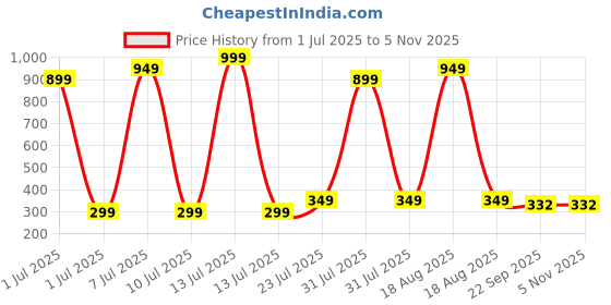 myntra.com REDEX Women UV Protected Lens Sunglasses SN-03 redex Price History Graph from 1 Jul 2025 to 3 Nov 2025