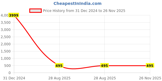 myntra.com REDFISH Checked Embellished Pure Georgette Sarees redfish Price History Graph from 31 Dec 2024 to 25 Nov 2025