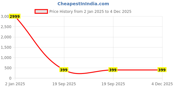 myntra.com REDFISH Embellished Pure Chiffon Zari Saree redfish Price History Graph from 2 Jan 2025 to 4 Dec 2025