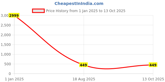 myntra.com REDFISH Embellished Pure Chiffon Zari Saree redfish Price History Graph from 1 Jan 2025 to 13 Oct 2025