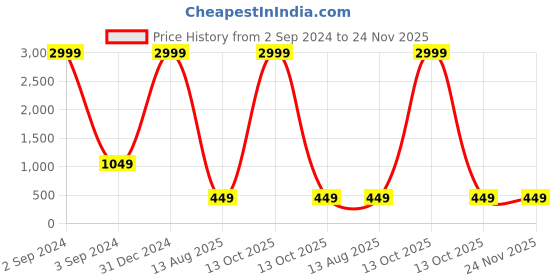 myntra.com REDFISH Embellished Zari Pure Chiffon Saree redfish Price History Graph from 2 Sep 2024 to 23 Nov 2025