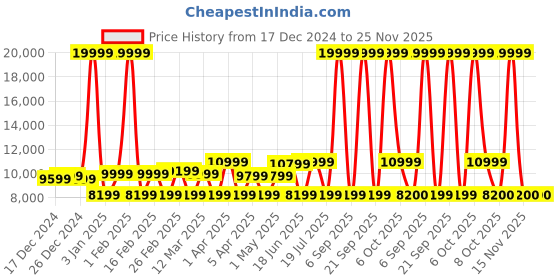 myntra.com REDHORNS 3-Pcs Hard-Sided Medium Trolley Suitcase redhorns Price History Graph from 17 Dec 2024 to 25 Nov 2025
