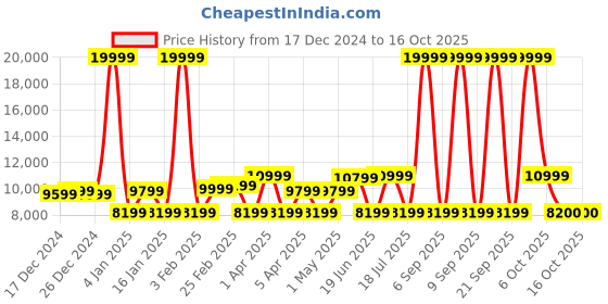 myntra.com REDHORNS 3-Pcs Textured Hard-Sided Large, Medium & Cabin Trolley Bag redhorns Price History Graph from 17 Dec 2024 to 15 Oct 2025
