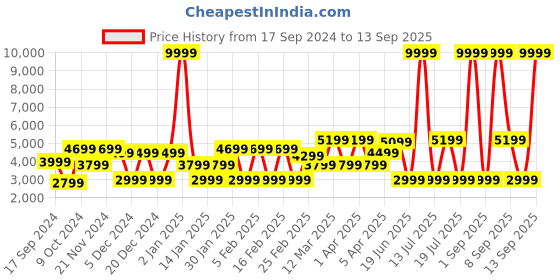 myntra.com REDHORNS 3D Emboss Lion Head Rivet Gothic Laptop Backpack with Anti-Theft redhorns Price History Graph from 17 Sep 2024 to 13 Sep 2025