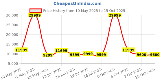 myntra.com REDHORNS Airline USB Port Wide Handle Hard-Sided Medium Trolley Bag redhorns Price History Graph from 10 May 2025 to 14 Oct 2025