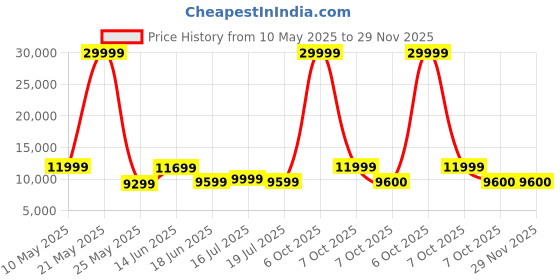 myntra.com REDHORNS Airline USB Port Wide Handle Hard-Sided Medium Trolley Bag redhorns Price History Graph from 10 May 2025 to 29 Nov 2025