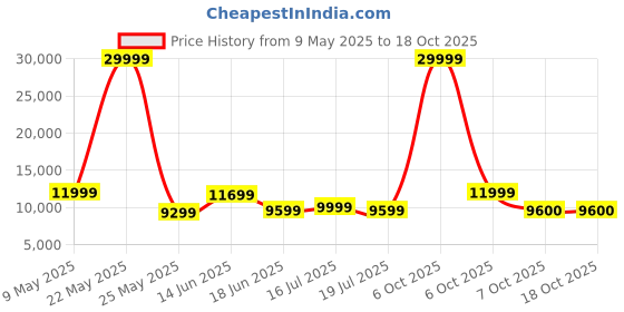 myntra.com REDHORNS Airline USB Port Wide Handle Hard-Sided Medium Trolley Bag redhorns Price History Graph from 9 May 2025 to 18 Oct 2025