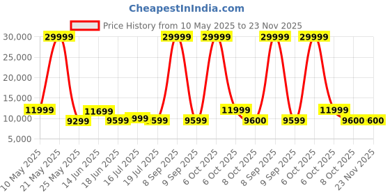 myntra.com REDHORNS Airline USB Port Wide Handle Hard-Sided Medium Trolley Bag redhorns Price History Graph from 10 May 2025 to 22 Nov 2025