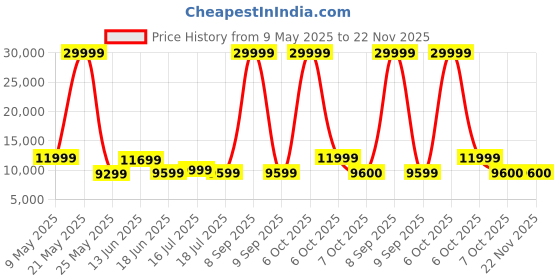 myntra.com REDHORNS Airline USB Port Wide Handle Hard-Sided Medium Trolley Bag redhorns Price History Graph from 9 May 2025 to 22 Nov 2025