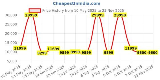 myntra.com REDHORNS Airline USB Port Wide Handle Hard-Sided Medium Trolley Bag redhorns Price History Graph from 10 May 2025 to 22 Nov 2025