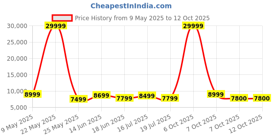 myntra.com REDHORNS Airline USB Port Wide Handle Hard-Sided Overnighter Trolley Bag redhorns Price History Graph from 9 May 2025 to 12 Oct 2025