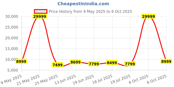 myntra.com REDHORNS Airline USB Port Wide Handle Overnighter Hard Trolley Bag redhorns Price History Graph from 9 May 2025 to 6 Oct 2025