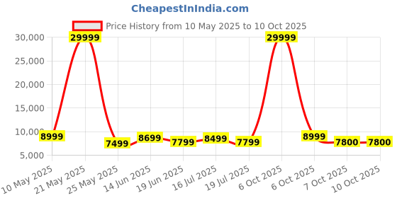 myntra.com REDHORNS Airline USB Port Wide Handle Overnighter Hard Trolley Bag redhorns Price History Graph from 10 May 2025 to 7 Oct 2025