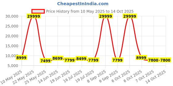 myntra.com REDHORNS Airline USB Port Wide Handle Overnighter Hard Trolley Bag redhorns Price History Graph from 10 May 2025 to 13 Oct 2025