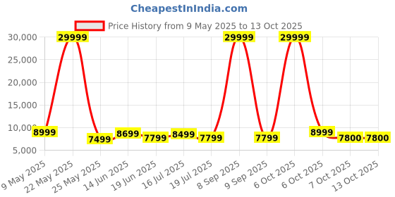 myntra.com REDHORNS Airline USB Port Wide Handle Overnighter Hard Trolley Bag redhorns Price History Graph from 9 May 2025 to 12 Oct 2025