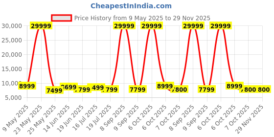 myntra.com REDHORNS Airline USB Port Wide Handle Overnighter Hard Trolley Bag redhorns Price History Graph from 9 May 2025 to 29 Nov 2025