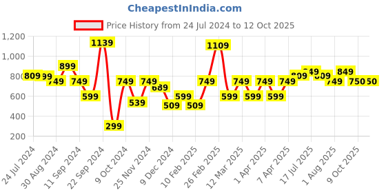 myntra.com REDHORNS Animal Printed Leather Two Fold Wallet redhorns Price History Graph from 24 Jul 2024 to 12 Oct 2025