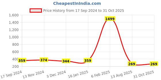 myntra.com REDHORNS Embellished Women Belt redhorns Price History Graph from 17 Sep 2024 to 30 Oct 2025