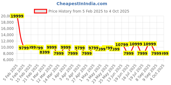 myntra.com REDHORNS Gradient 3-Pcs Hard Sided Anti-Scratch Trolley Suitcase Set with 8 Spinner Wheels redhorns Price History Graph from 5 Feb 2025 to 4 Oct 2025