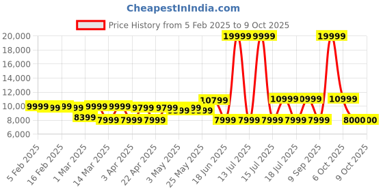 myntra.com REDHORNS Gradient Unisex Set Of 3 Hard-Sided Large & Medium, Cabin Trolley Bag redhorns Price History Graph from 5 Feb 2025 to 7 Oct 2025