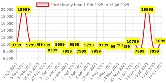 myntra.com REDHORNS Holographic Set Of 3 Printed Hard-Sided Large, Medium & Cabin Trolley Bag redhorns Price History Graph from 1 Feb 2025 to 16 Jul 2025