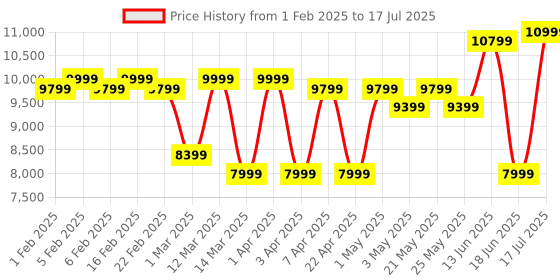 myntra.com REDHORNS Holographic Unisex Set Of 3 Textured Hard-Sided Trolley Suitcase redhorns Price History Graph from 1 Feb 2025 to 17 Jul 2025