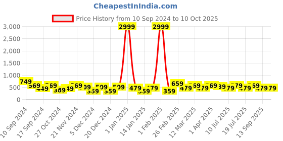myntra.com REDHORNS Men Animal Printed Embossed Design Leather RFID Two Fold Wallet redhorns Price History Graph from 10 Sep 2024 to 10 Oct 2025
