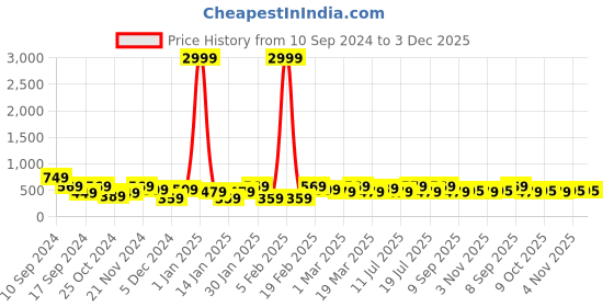 myntra.com REDHORNS Men Animal Printed Embossed Design Leather RFID Two Fold Wallet redhorns Price History Graph from 10 Sep 2024 to 3 Dec 2025