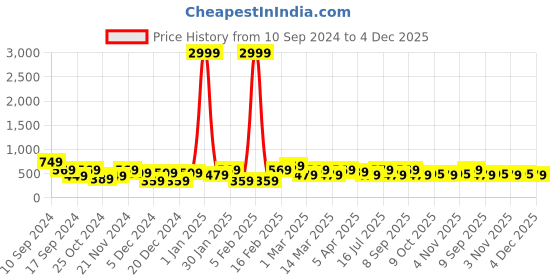 myntra.com REDHORNS Men Animal Printed Embossed Design Leather RFID Two Fold Wallet redhorns Price History Graph from 10 Sep 2024 to 4 Dec 2025