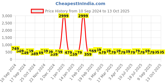 myntra.com REDHORNS Men Animal Printed Embossed Design RFID Leather Two Fold Wallet redhorns Price History Graph from 10 Sep 2024 to 13 Oct 2025