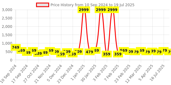 myntra.com REDHORNS Men Animal Printed Leather Two Fold Wallet redhorns Price History Graph from 10 Sep 2024 to 19 Jul 2025