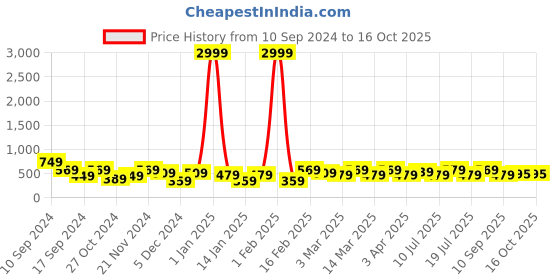 myntra.com REDHORNS Men Animal Printed Leather Two Fold Wallet redhorns Price History Graph from 10 Sep 2024 to 15 Oct 2025