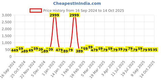 myntra.com REDHORNS Men Animal Printed Leather Two Fold Wallet redhorns Price History Graph from 16 Sep 2024 to 13 Oct 2025