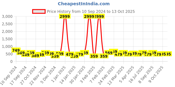 myntra.com REDHORNS Men Animal Printed Leather Two Fold Wallet redhorns Price History Graph from 10 Sep 2024 to 12 Oct 2025