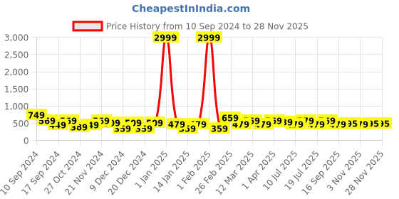 myntra.com REDHORNS Men Animal Printed Leather Two Fold Wallet redhorns Price History Graph from 10 Sep 2024 to 26 Nov 2025