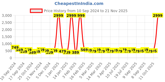 myntra.com REDHORNS Men Animal Printed Leather Two Fold Wallet redhorns Price History Graph from 10 Sep 2024 to 21 Nov 2025