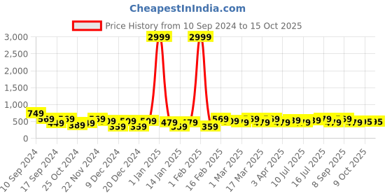 myntra.com REDHORNS Men Animal Printed Leather Two Fold Wallet redhorns Price History Graph from 10 Sep 2024 to 14 Oct 2025