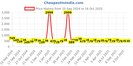 myntra.com REDHORNS Men Animal Printed Leather Two Fold Wallet redhorns Price History Graph from 10 Sep 2024 to 15 Oct 2025
