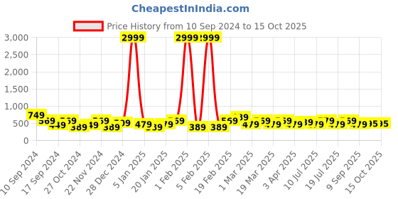 myntra.com REDHORNS Men Animal Printed Leather Two Fold Wallet redhorns Price History Graph from 10 Sep 2024 to 14 Oct 2025