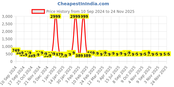 myntra.com REDHORNS Men Animal Printed Leather Two Fold Wallet redhorns Price History Graph from 10 Sep 2024 to 23 Nov 2025