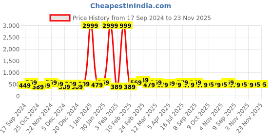 myntra.com REDHORNS Men Animal Printed Leather Two Fold Wallet redhorns Price History Graph from 17 Sep 2024 to 23 Nov 2025