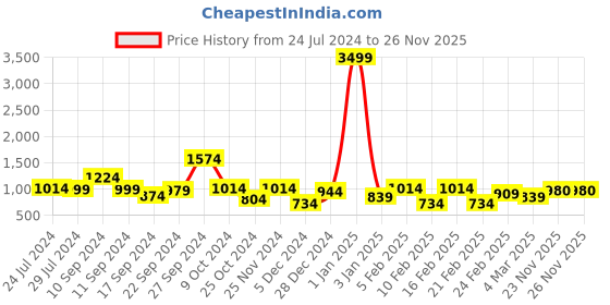 myntra.com REDHORNS Men Braided Leather Belt redhorns Price History Graph from 24 Jul 2024 to 25 Nov 2025