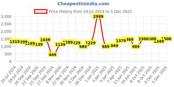 myntra.com REDHORNS Men Embellished Leather Belt redhorns Price History Graph from 24 Jul 2024 to 4 Dec 2025
